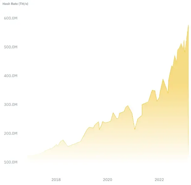 Bitcoin Hash Rate 2016-2024